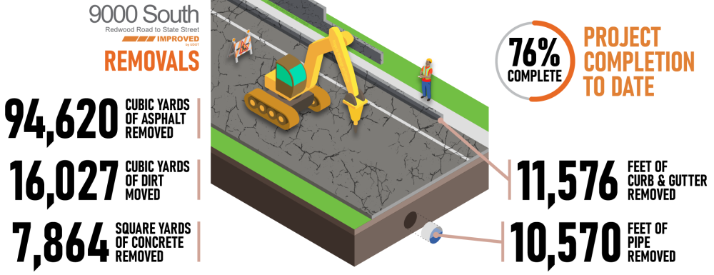 Infographic as of December 31, 2024 showing the project 76% complete and amount of materials removed.