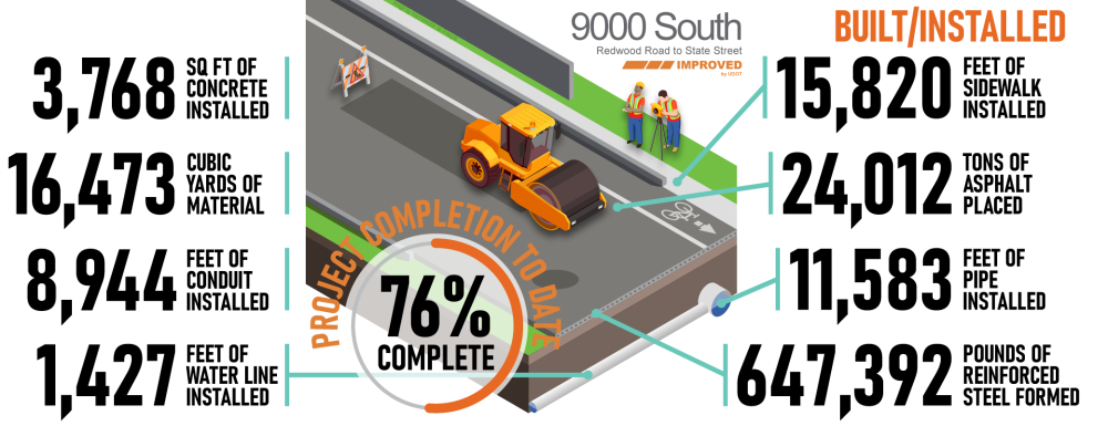 Infographic as of December 31, 2024 showing the project 76% complete and amount of materials used/installed.