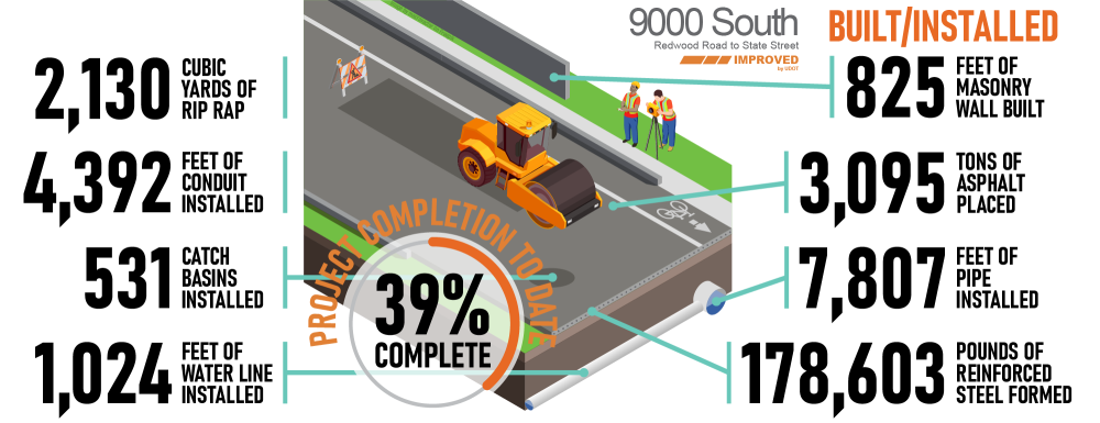 9000 South Infographic of installations May 1, 2024