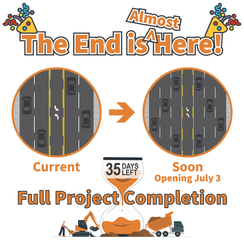 The project is coming to a quick close with all traffic lanes expected to be open on July 3 and full completion by July 31. 